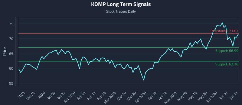 KOMP Long Term Analysis for June 16 2026 KOMP Long Term Analysis for June 16 2026