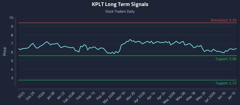 KPLT Long Term Analysis for June 16 2026 KPLT Long Term Analysis for June 16 2026