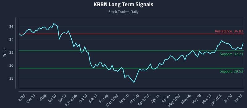KRBN Long Term Analysis for June 16 2026 KRBN Long Term Analysis for June 16 2026