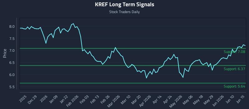 KREF Long Term Analysis for June 16 2026 KREF Long Term Analysis for June 16 2026