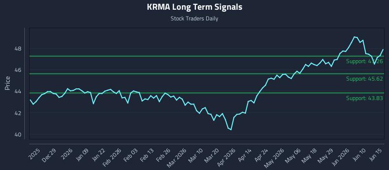 KRMA Long Term Analysis for June 16 2026
