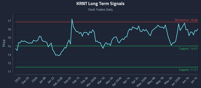 KRNT Long Term Analysis for June 16 2026 KRNT Long Term Analysis for June 16 2026