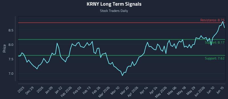 KRNY Long Term Analysis for June 16 2026 KRNY Long Term Analysis for June 16 2026