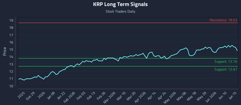 KRP Long Term Analysis for June 16 2026