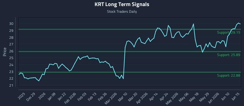 KRT Long Term Analysis for June 16 2026 KRT Long Term Analysis for June 16 2026
