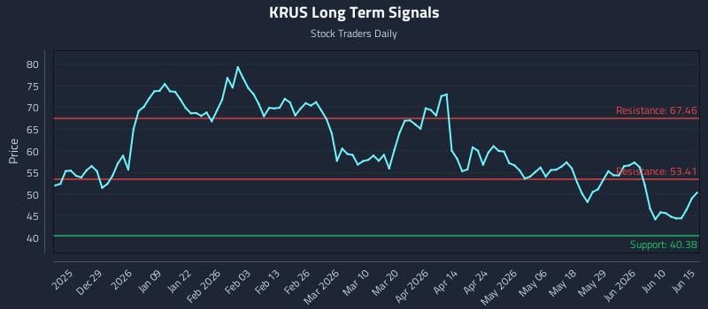 KRUS Long Term Analysis for June 16 2026