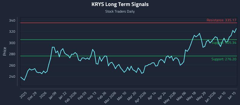 KRYS Long Term Analysis for June 16 2026