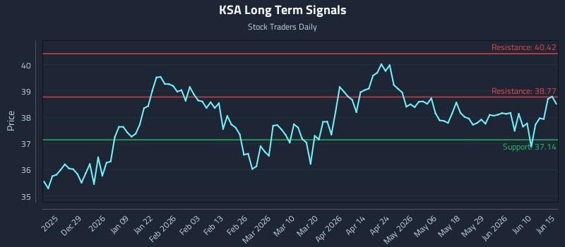 KSA Long Term Analysis for June 16 2026