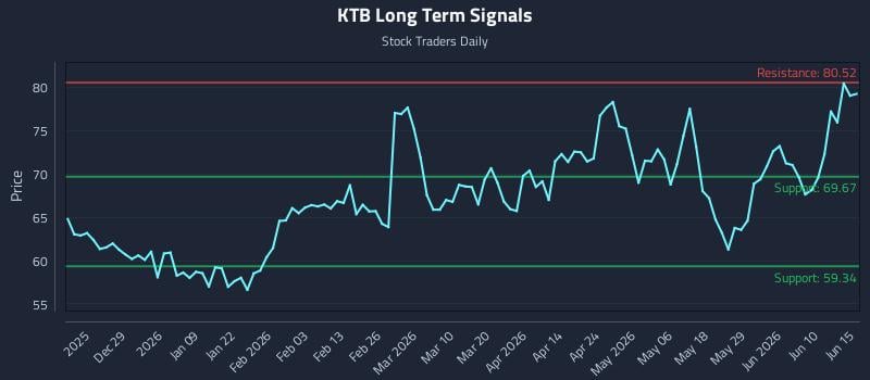 KTB Long Term Analysis for June 16 2026