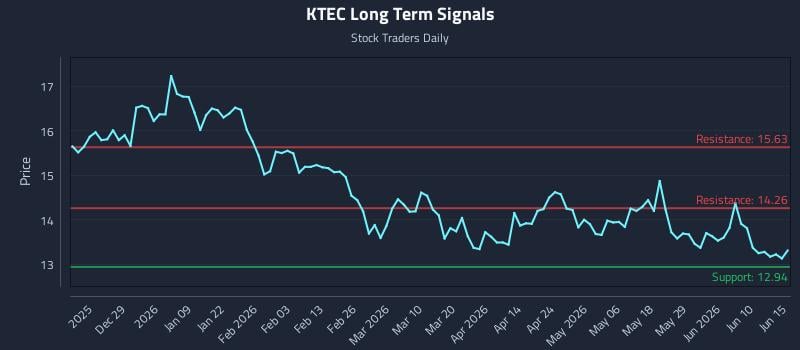 KTEC Long Term Analysis for June 16 2026 KTEC Long Term Analysis for June 16 2026