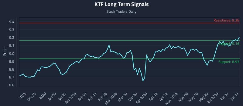 KTF Long Term Analysis for June 16 2026