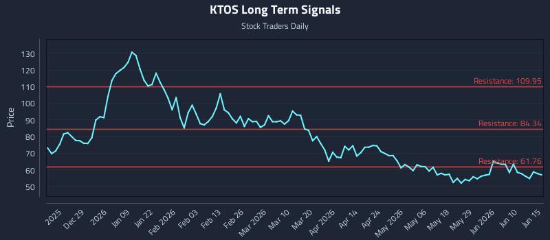 KTOS