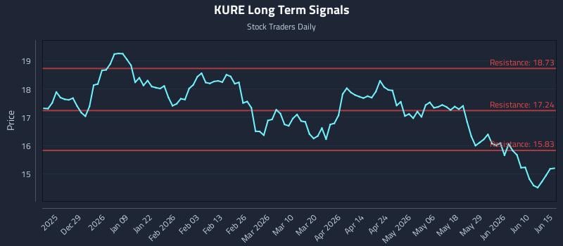 KURE Long Term Analysis for June 16 2026 KURE Long Term Analysis for June 16 2026