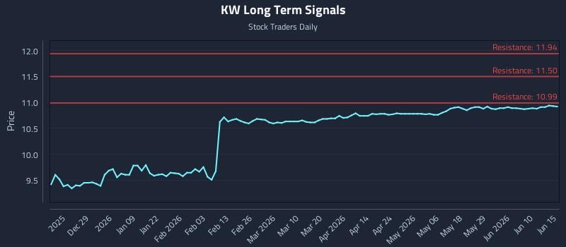 KW Long Term Analysis for June 16 2026 KW Long Term Analysis for June 16 2026