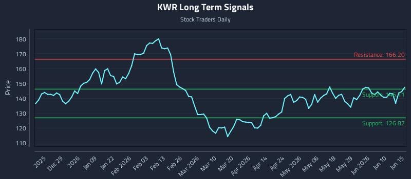KWR Long Term Analysis for June 16 2026 KWR Long Term Analysis for June 16 2026