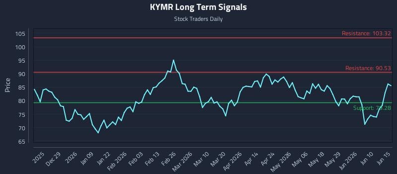 KYMR Long Term Analysis for June 16 2026