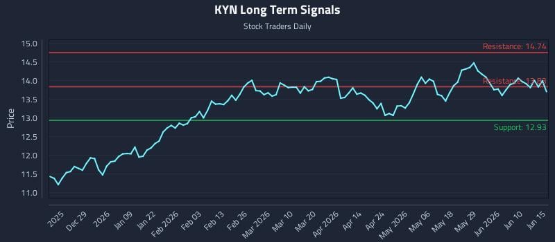KYN Long Term Analysis for June 16 2026 KYN Long Term Analysis for June 16 2026