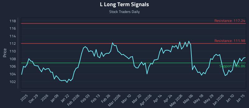 L Long Term Analysis for June 16 2026