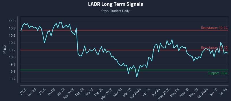 LADR Long Term Analysis for June 16 2026 LADR Long Term Analysis for June 16 2026
