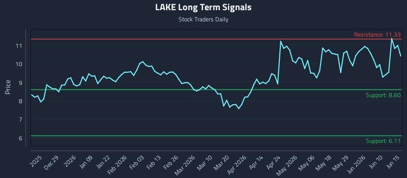 LAKE Long Term Analysis for June 16 2026 LAKE Long Term Analysis for June 16 2026