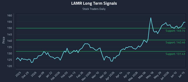 LAMR Long Term Analysis for June 16 2026