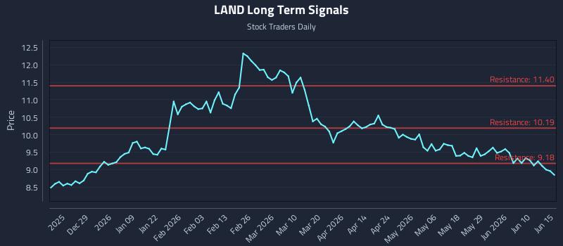 LAND Long Term Analysis for June 16 2026