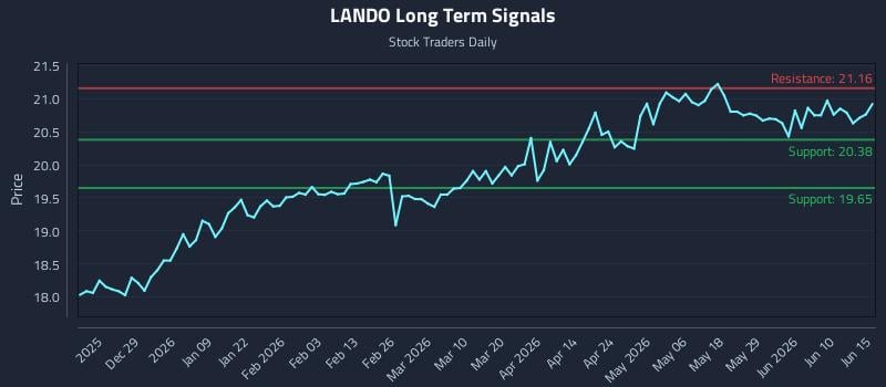 LANDO Long Term Analysis for June 16 2026 LANDO Long Term Analysis for June 16 2026