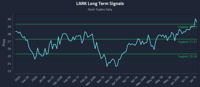 LARK Long Term Analysis for June 16 2026