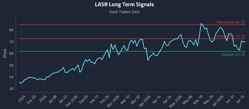 LASR Long Term Analysis for June 16 2026 LASR Long Term Analysis for June 16 2026
