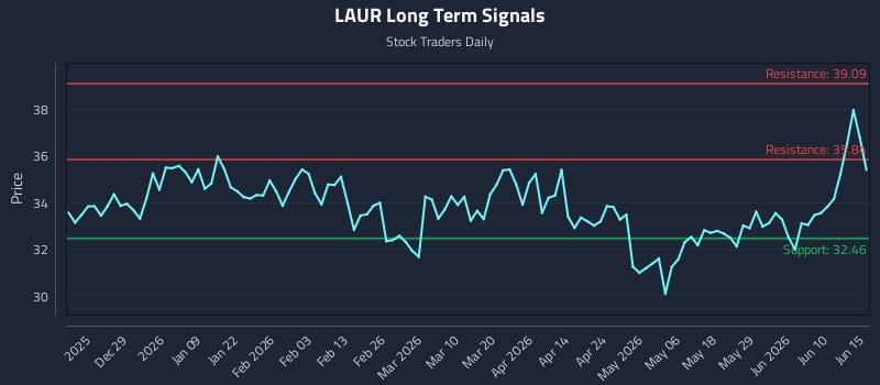 LAUR Long Term Analysis for June 16 2026 LAUR Long Term Analysis for June 16 2026