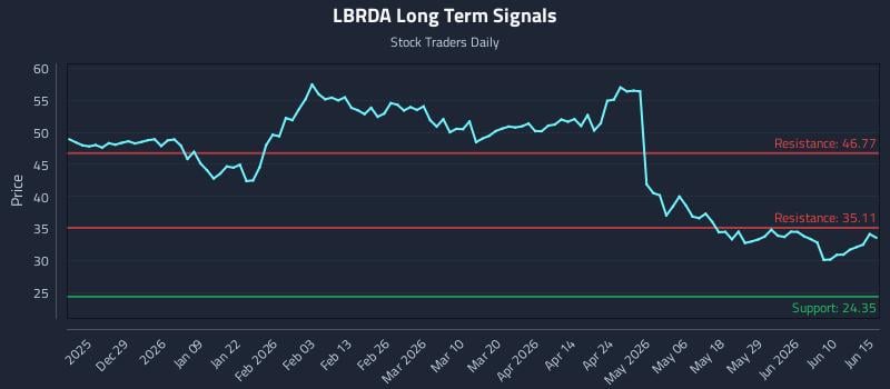 LBRDA Long Term Analysis for June 16 2026