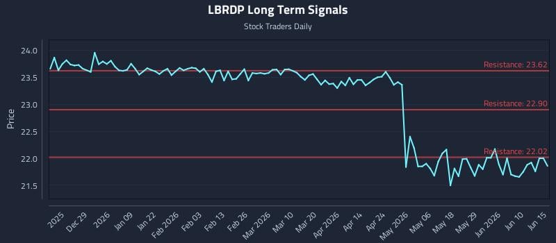 LBRDP Long Term Analysis for June 16 2026 LBRDP Long Term Analysis for June 16 2026
