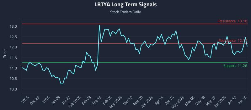 LBTYA Long Term Analysis for June 16 2026 LBTYA Long Term Analysis for June 16 2026