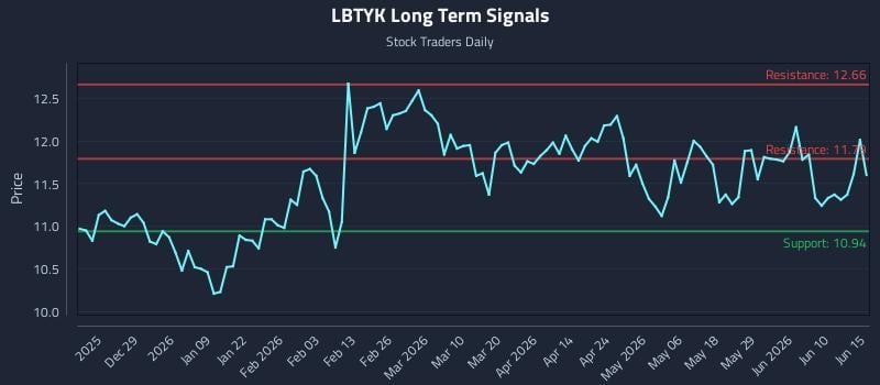 LBTYK Long Term Analysis for June 16 2026 LBTYK Long Term Analysis for June 16 2026