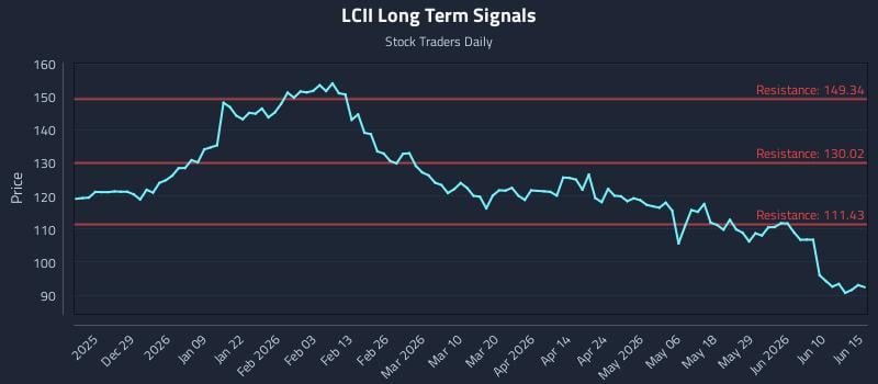 LCII Long Term Analysis for June 16 2026 LCII Long Term Analysis for June 16 2026