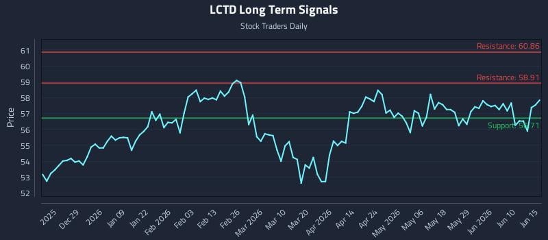 LCTD Long Term Analysis for June 16 2026