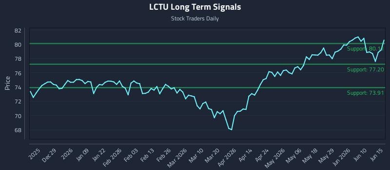 LCTU Long Term Analysis for June 16 2026 LCTU Long Term Analysis for June 16 2026