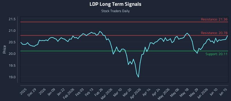 LDP Long Term Analysis for June 16 2026 LDP Long Term Analysis for June 16 2026