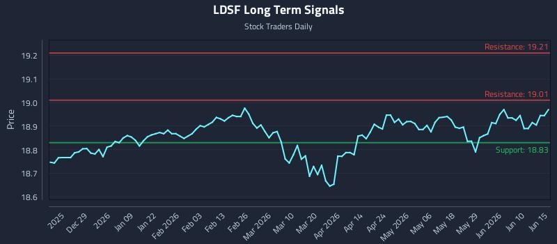 LDSF Long Term Analysis for June 16 2026
