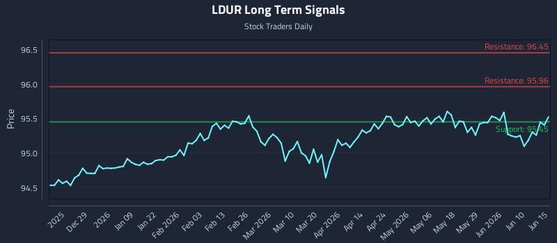 LDUR Long Term Analysis for June 16 2026