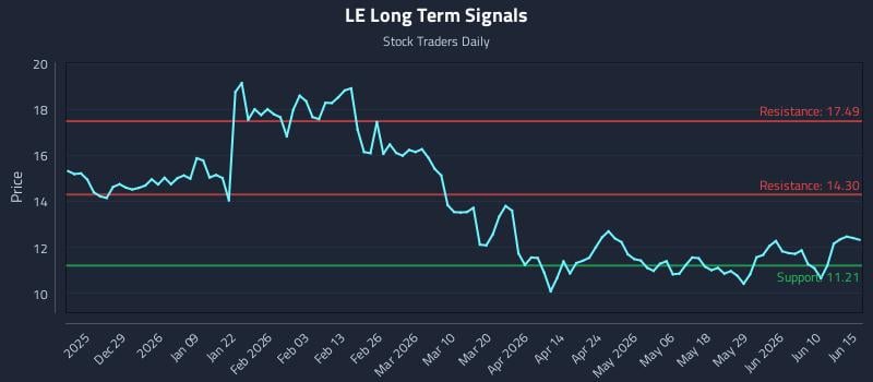 LE Long Term Analysis for June 16 2026 LE Long Term Analysis for June 16 2026