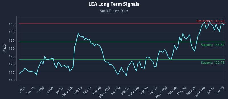 LEA Long Term Analysis for June 16 2026 LEA Long Term Analysis for June 16 2026