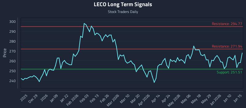 LECO