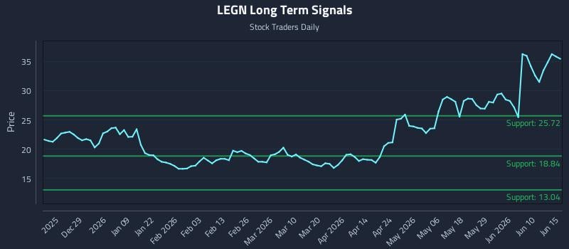 LEGN Long Term Analysis for June 16 2026 LEGN Long Term Analysis for June 16 2026
