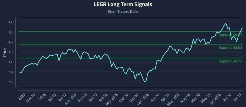 LEGR Long Term Analysis for June 16 2026 LEGR Long Term Analysis for June 16 2026