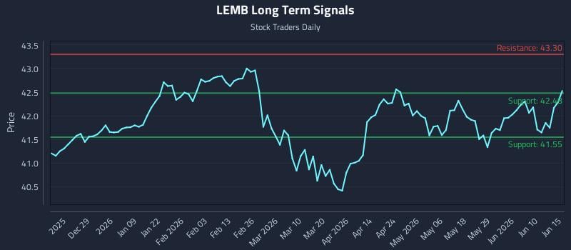 LEMB Long Term Analysis for June 16 2026 LEMB Long Term Analysis for June 16 2026