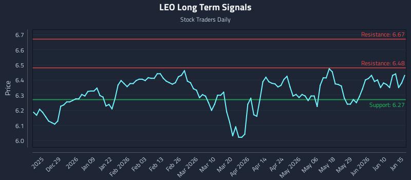 LEO Long Term Analysis for June 16 2026 LEO Long Term Analysis for June 16 2026