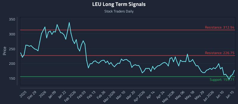 LEU Long Term Analysis for June 16 2026 LEU Long Term Analysis for June 16 2026
