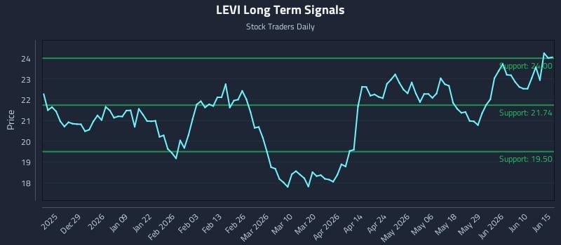LEVI Long Term Analysis for June 16 2026 LEVI Long Term Analysis for June 16 2026
