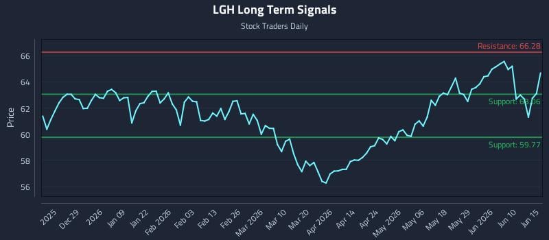 LGH Long Term Analysis for June 16 2026 LGH Long Term Analysis for June 16 2026